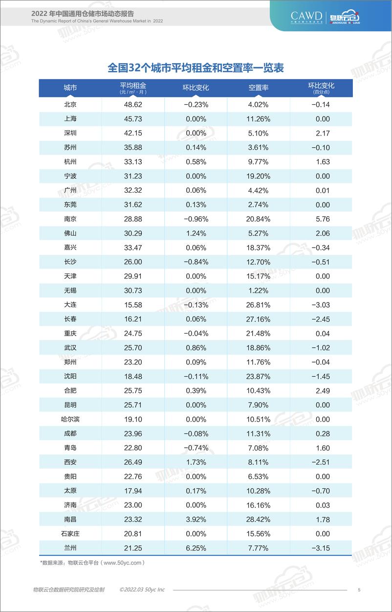 《2022年2月全国通用仓储市场动态报告-15页》 - 第6页预览图