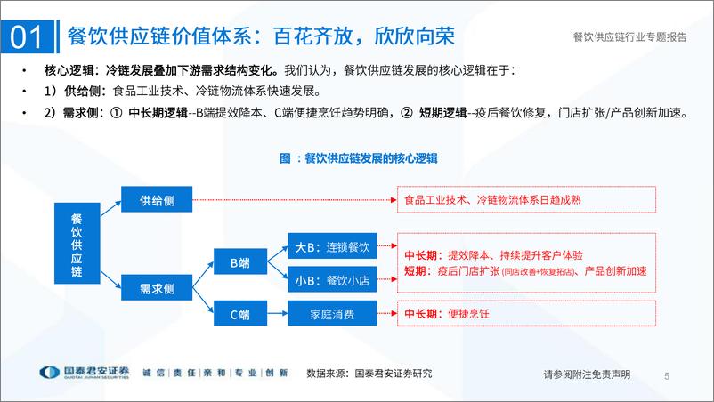 《餐饮供应链行业专题报告：常青赛道，拐点显现-20230212-国泰君安-78页》 - 第6页预览图