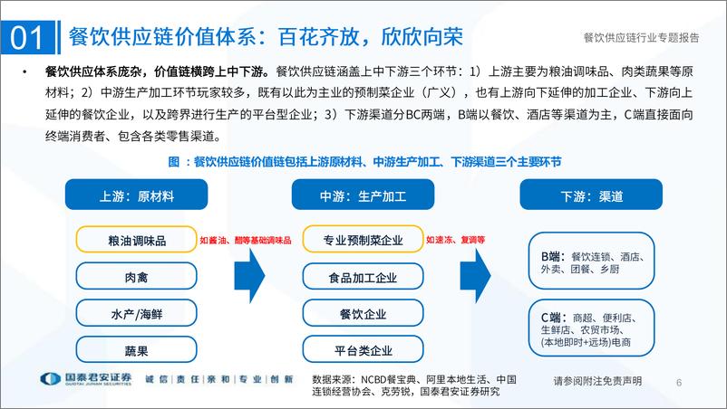 《餐饮供应链行业专题报告：常青赛道，拐点显现-20230212-国泰君安-78页》 - 第7页预览图