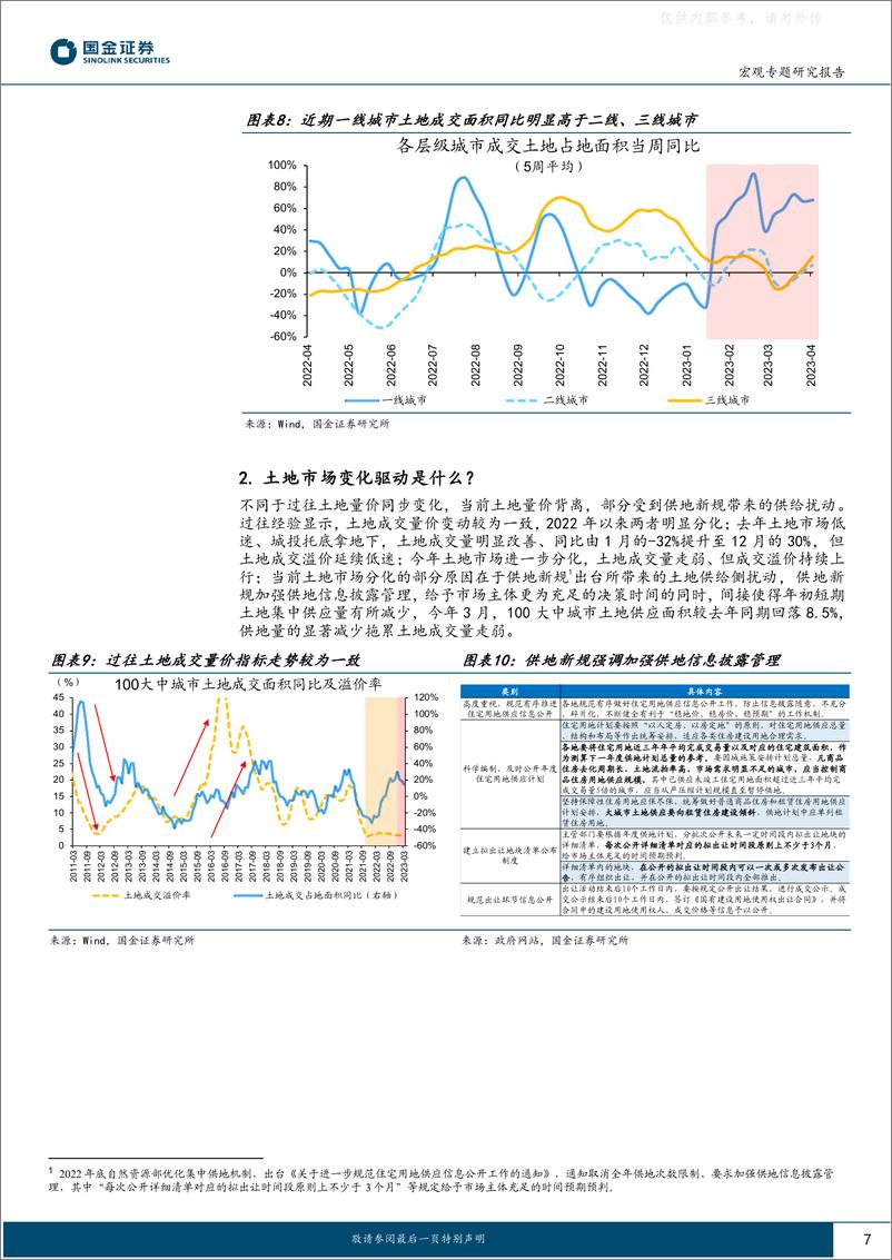 《国金证券-“见微知著”系列报告：土地市场“新”变化？-230409》 - 第7页预览图