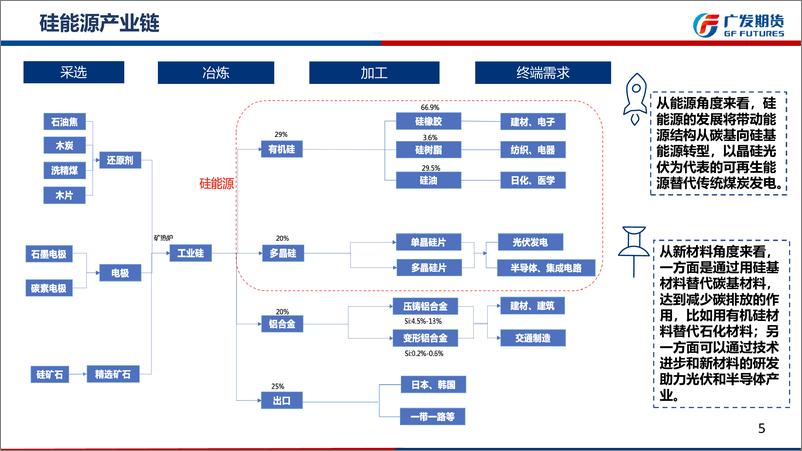 《硅能源产业链8月月报：供应充足，需求恢复节奏缓慢-20220731-广发期货-35页》 - 第6页预览图