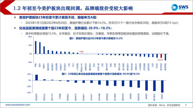 《化妆品医美行业2023年中期投资策略：复苏偏弱估值下行，强化内功把握拐点-20230629-申万宏源-42页》 - 第6页预览图