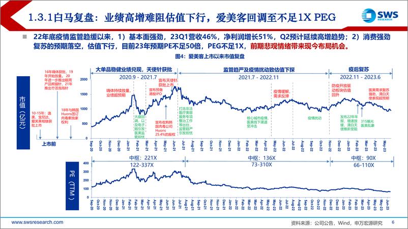 《化妆品医美行业2023年中期投资策略：复苏偏弱估值下行，强化内功把握拐点-20230629-申万宏源-42页》 - 第7页预览图