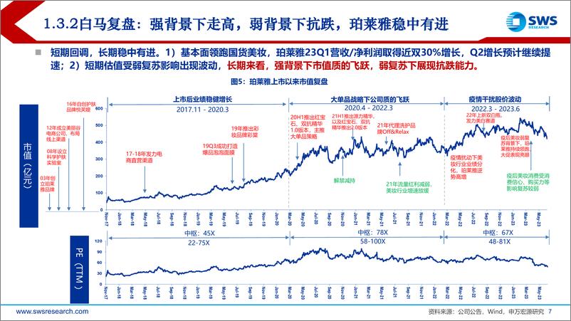 《化妆品医美行业2023年中期投资策略：复苏偏弱估值下行，强化内功把握拐点-20230629-申万宏源-42页》 - 第8页预览图