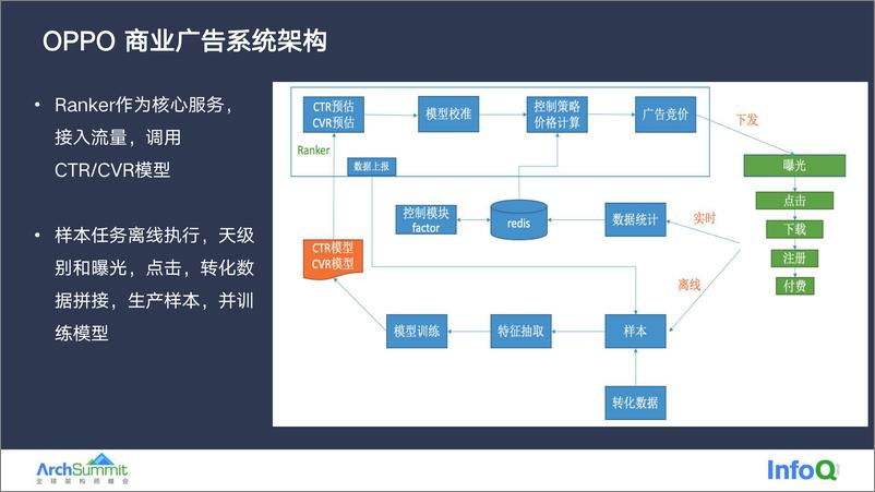 《01-OPPO Roy-大规模在线学习在OPPO商业算法那的设计与实践》 - 第6页预览图