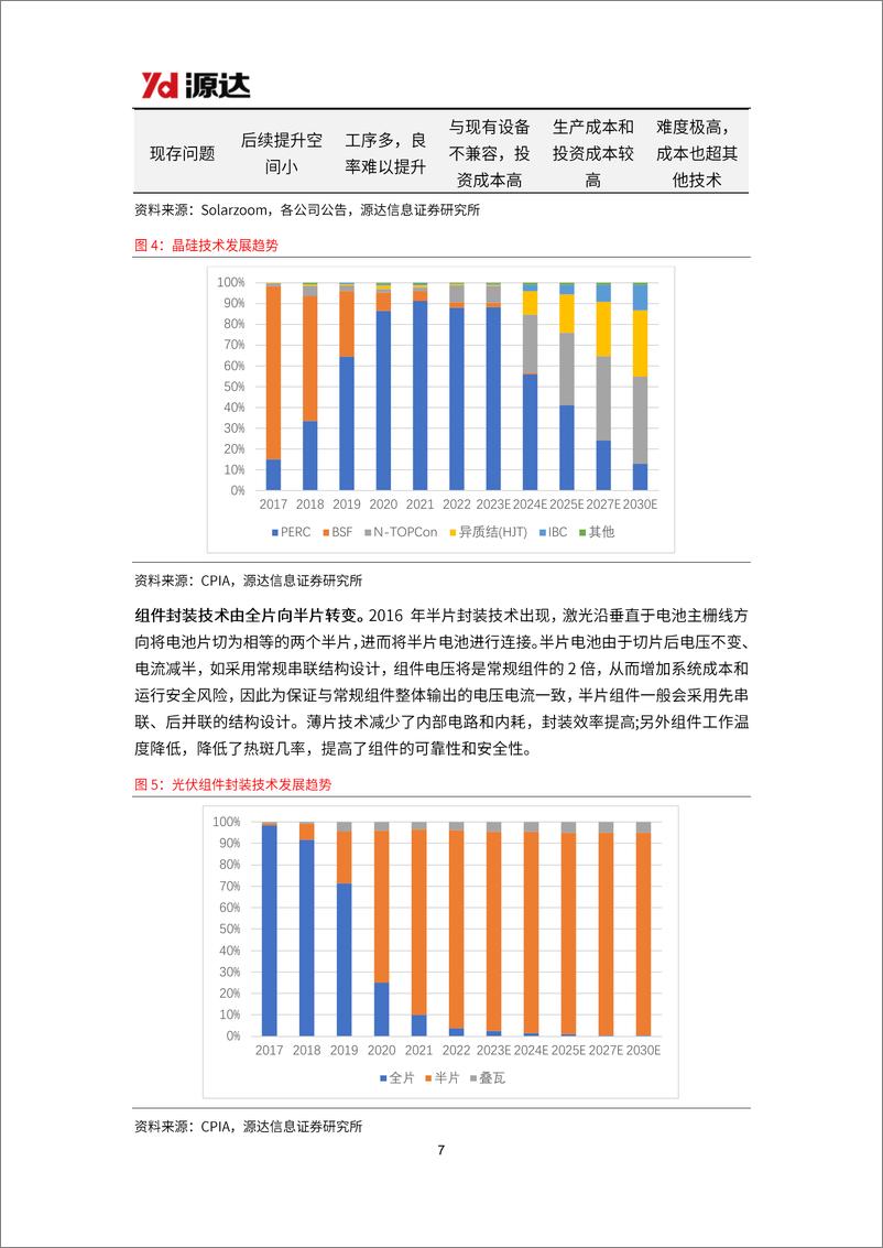 《光伏设备专题研究：技术变革正当时，光伏设备前景可期》 - 第7页预览图