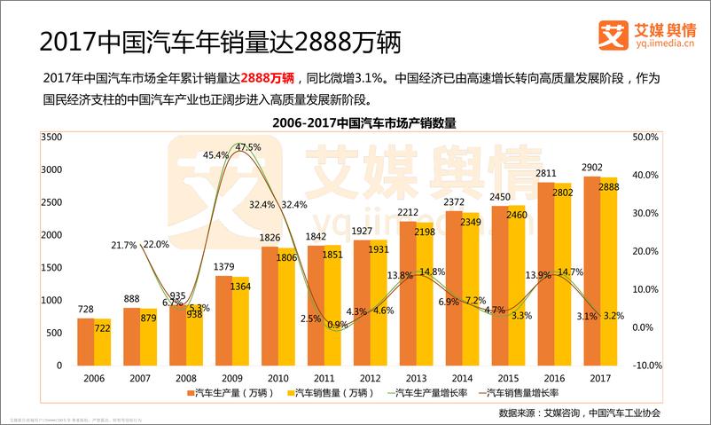 《艾媒舆情+%7C+2017-2018中国汽车行业舆情监测及分析报告》 - 第4页预览图