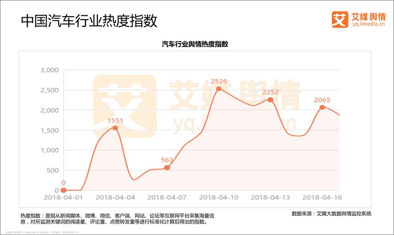 《艾媒舆情+%7C+2017-2018中国汽车行业舆情监测及分析报告》 - 第7页预览图