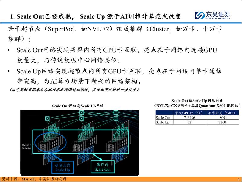 《AI算力行业跟踪深度：辨析Scale＋Out与Scale＋Up，AEC在光铜互联夹缝中挤出市场的What、Why、How-250106-东吴证券-18页》 - 第5页预览图