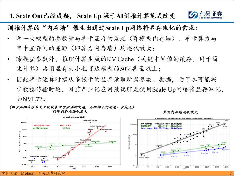 《AI算力行业跟踪深度：辨析Scale＋Out与Scale＋Up，AEC在光铜互联夹缝中挤出市场的What、Why、How-250106-东吴证券-18页》 - 第8页预览图