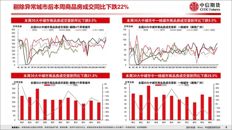 《房地产需求端政策放松效果跟踪-20220828-中信期货-18页》 - 第6页预览图