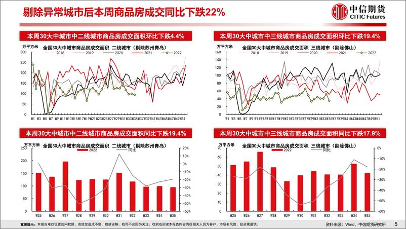 《房地产需求端政策放松效果跟踪-20220828-中信期货-18页》 - 第7页预览图