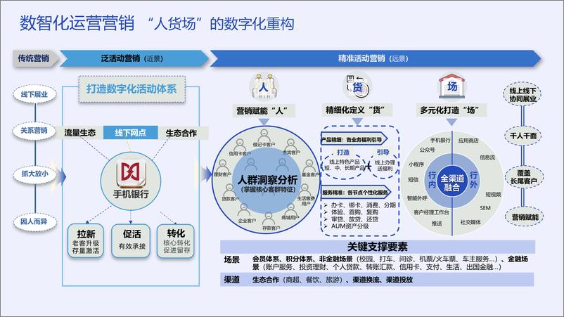 《数智化时代银行运营营销的坑与路-李涛》 - 第4页预览图