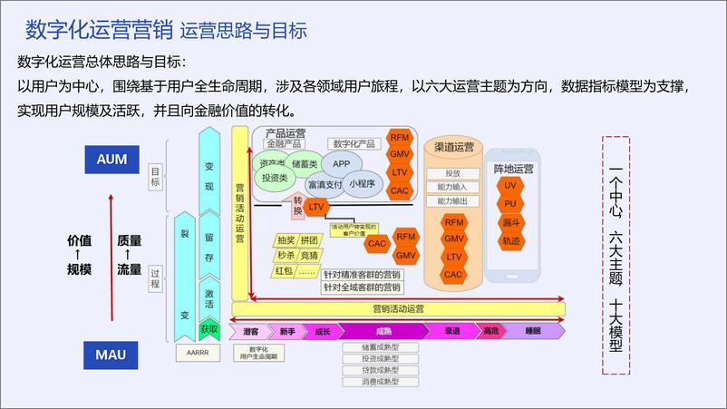 《数智化时代银行运营营销的坑与路-李涛》 - 第7页预览图