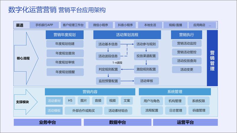 《数智化时代银行运营营销的坑与路-李涛》 - 第8页预览图