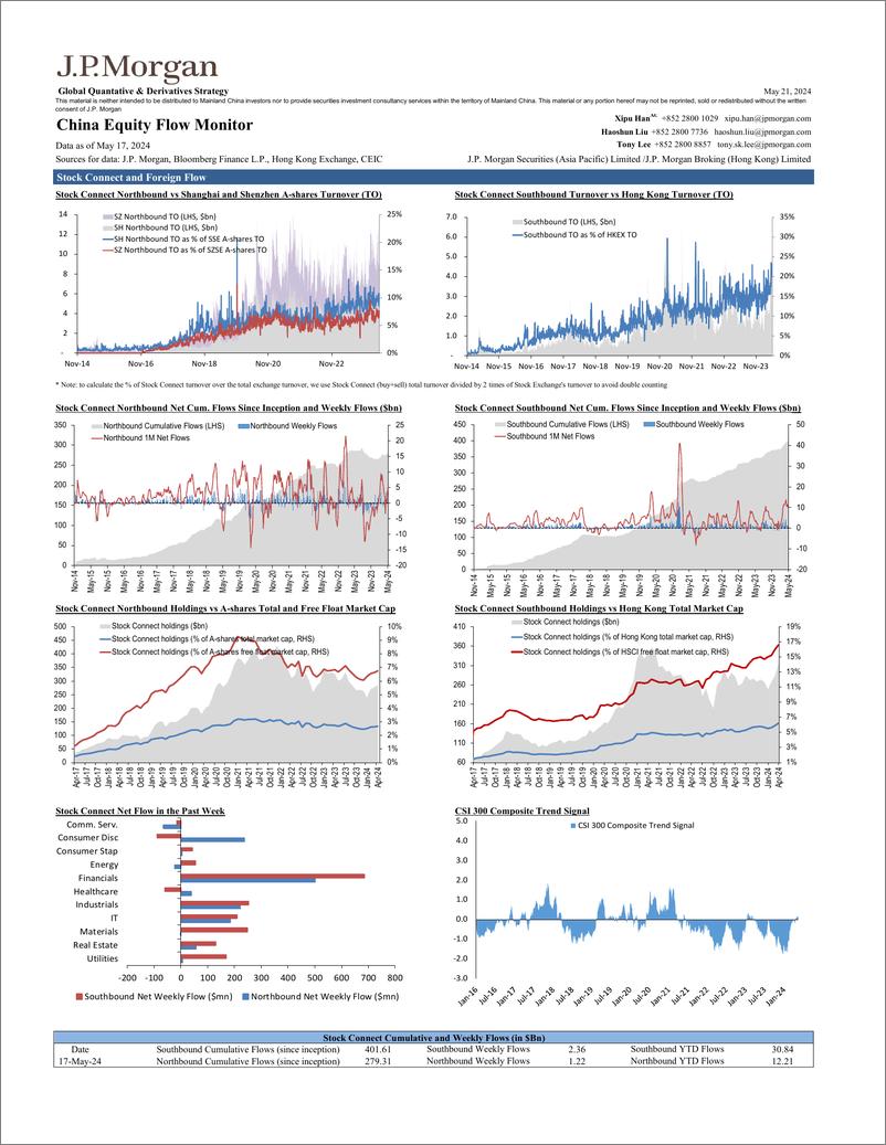 《JPMorgan-China Equity Flow Monitor May 21, 2024-108315651》 - 第2页预览图
