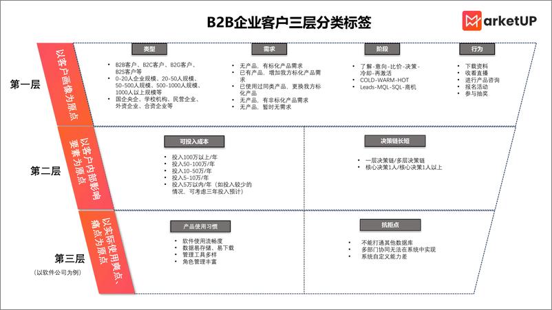 《B2B企业客户标签管理体系参考建设-2023.10-12页》 - 第5页预览图