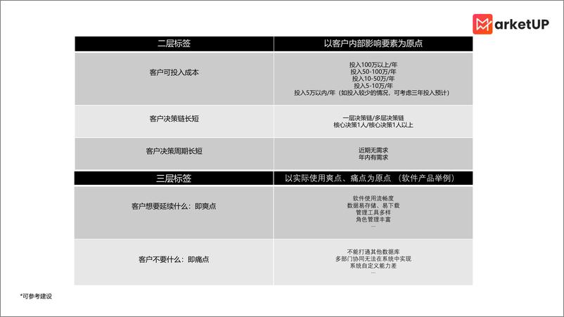 《B2B企业客户标签管理体系参考建设-2023.10-12页》 - 第7页预览图