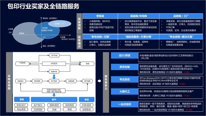 《阿里巴巴国际站：包装印刷行业2023策略及机会》 - 第5页预览图