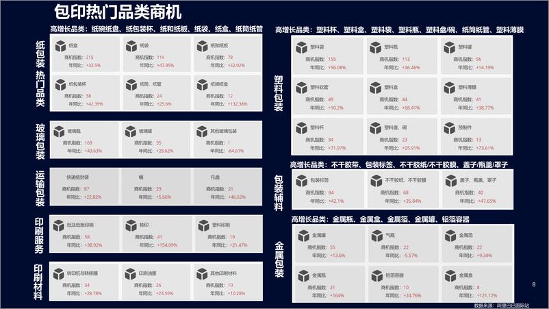 《阿里巴巴国际站：包装印刷行业2023策略及机会》 - 第8页预览图