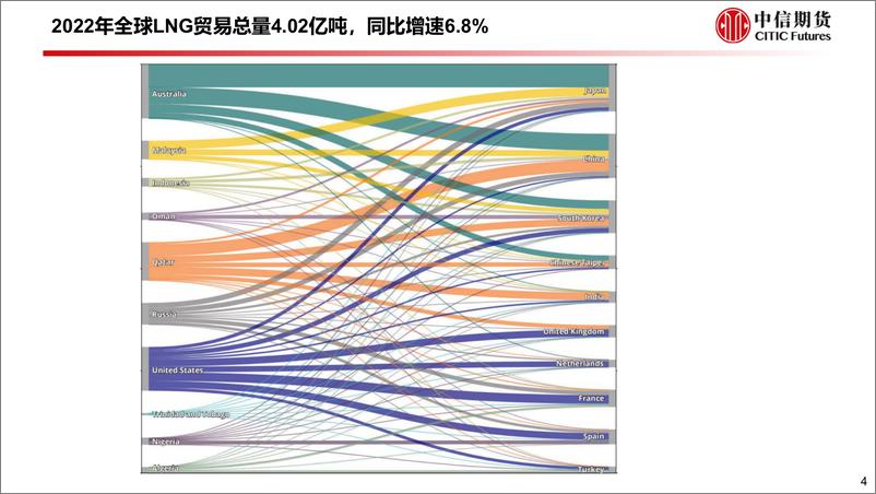 《2023年7月：全球LNG贸易及各环节产能展望-20230731-中信期货-26页》 - 第6页预览图