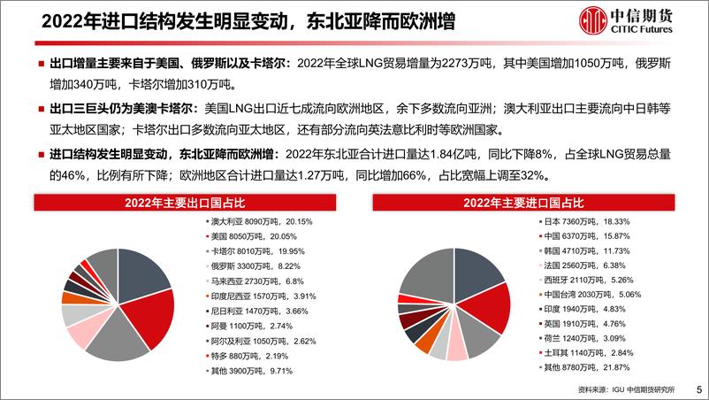 《2023年7月：全球LNG贸易及各环节产能展望-20230731-中信期货-26页》 - 第7页预览图