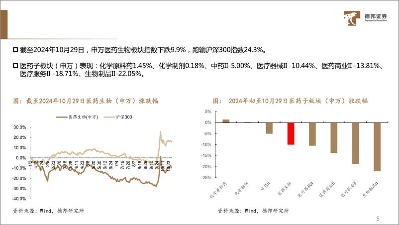 《2025年医药行业策略报告：聚焦业绩成长，关注整合并购-241203-德邦证券-72页》 - 第6页预览图