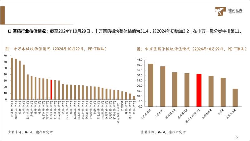 《2025年医药行业策略报告：聚焦业绩成长，关注整合并购-241203-德邦证券-72页》 - 第7页预览图