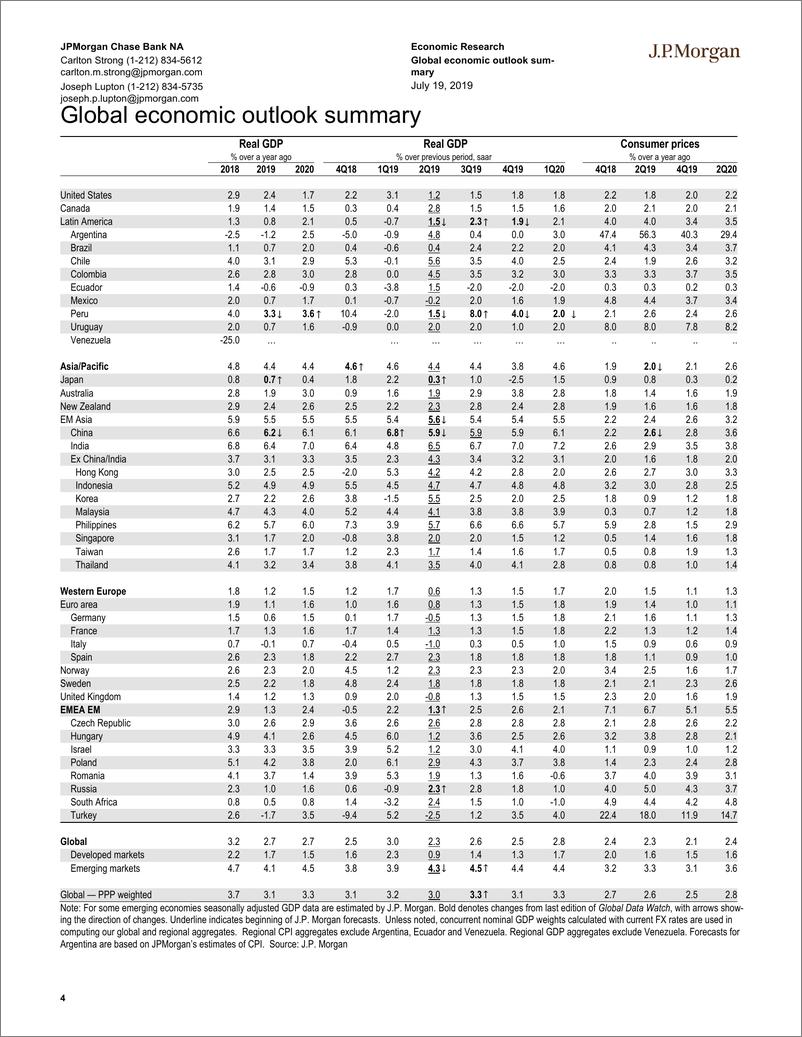 《J.P. 摩根-全球-宏观策略-全球宏观数据观察-2019.7.19-80页》 - 第5页预览图