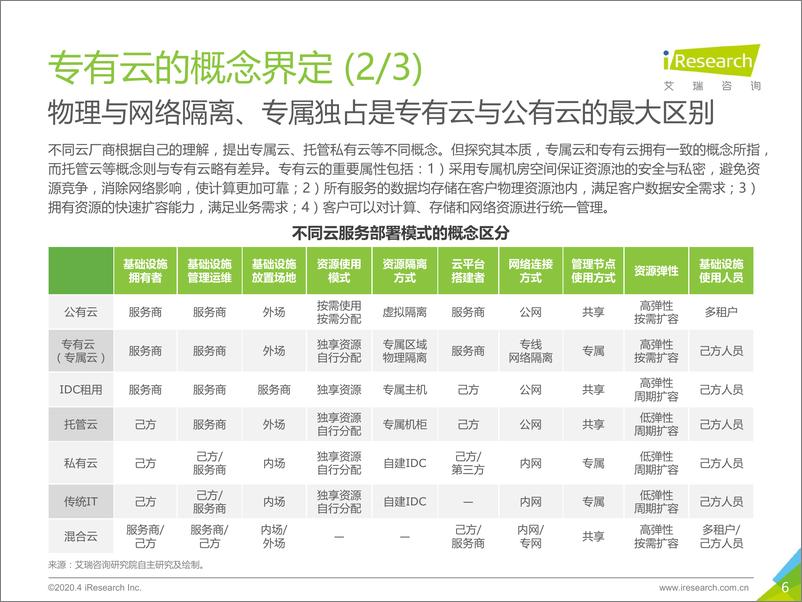 《2020年中国专有云行业发展洞察》 - 第6页预览图