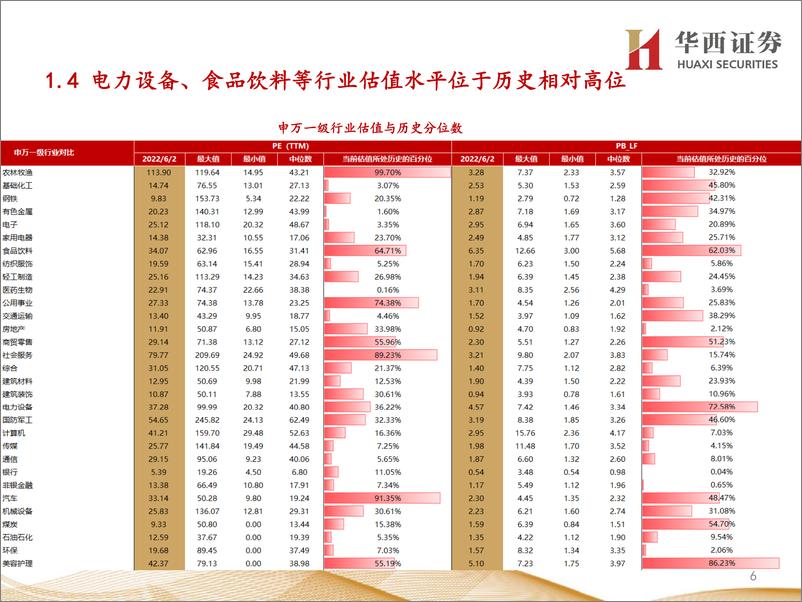 《行业比较数据跟踪：北上资金净流入253亿元；当前石油石化、有色金属等行业性价比较高-20220603-华西证券-24页》 - 第7页预览图