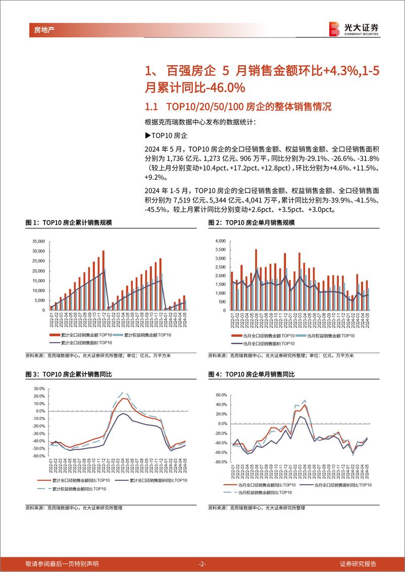 《房地产(地产开发)行业百强房企及光大核心30城销售跟踪(2024年5月)：5月百强房企销售环比改善，核心30城累计成交均价%2b0.5%25-240605-光大证券-14页》 - 第2页预览图