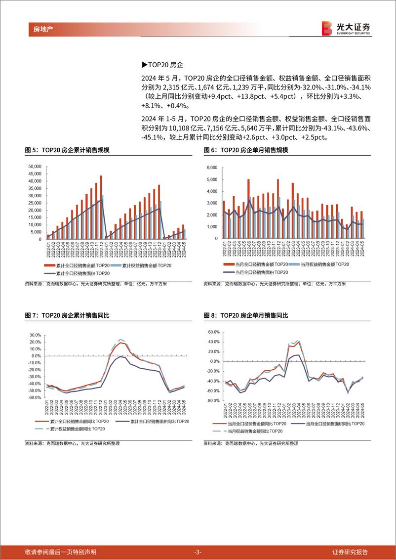 《房地产(地产开发)行业百强房企及光大核心30城销售跟踪(2024年5月)：5月百强房企销售环比改善，核心30城累计成交均价%2b0.5%25-240605-光大证券-14页》 - 第3页预览图