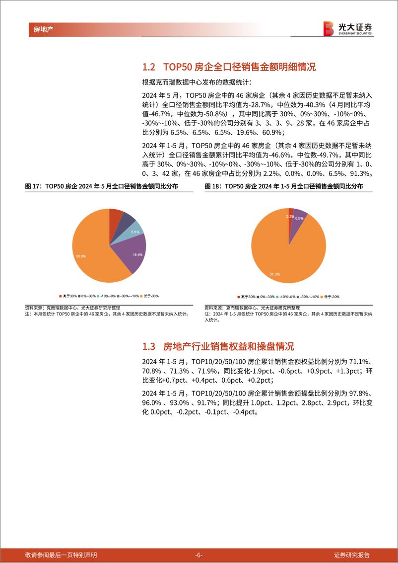 《房地产(地产开发)行业百强房企及光大核心30城销售跟踪(2024年5月)：5月百强房企销售环比改善，核心30城累计成交均价%2b0.5%25-240605-光大证券-14页》 - 第6页预览图