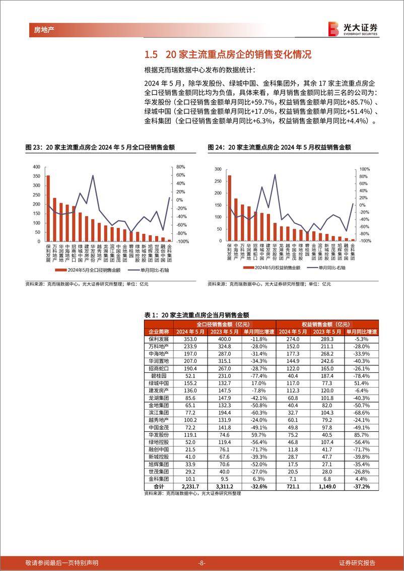 《房地产(地产开发)行业百强房企及光大核心30城销售跟踪(2024年5月)：5月百强房企销售环比改善，核心30城累计成交均价%2b0.5%25-240605-光大证券-14页》 - 第8页预览图