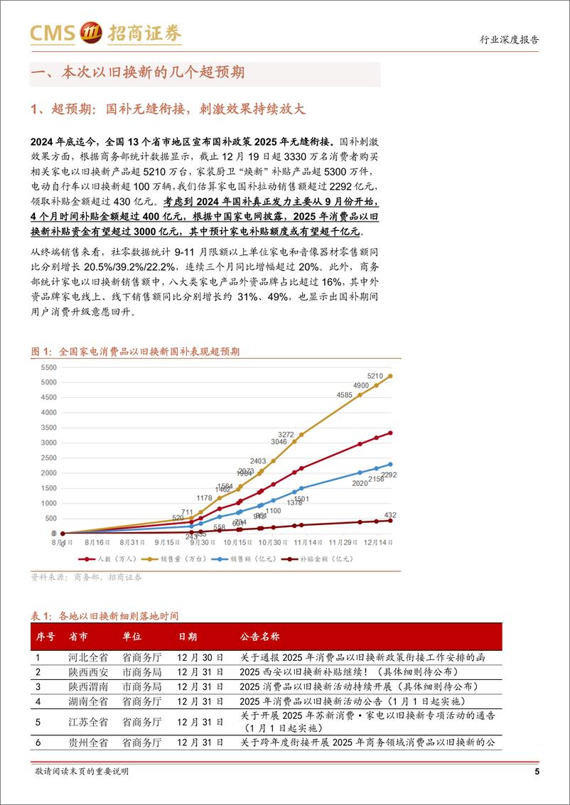 《家电行业以旧换新系列深度研究：信心比金坚-消费品以旧换新无缝衔接-250106-招商证券-15页》 - 第5页预览图