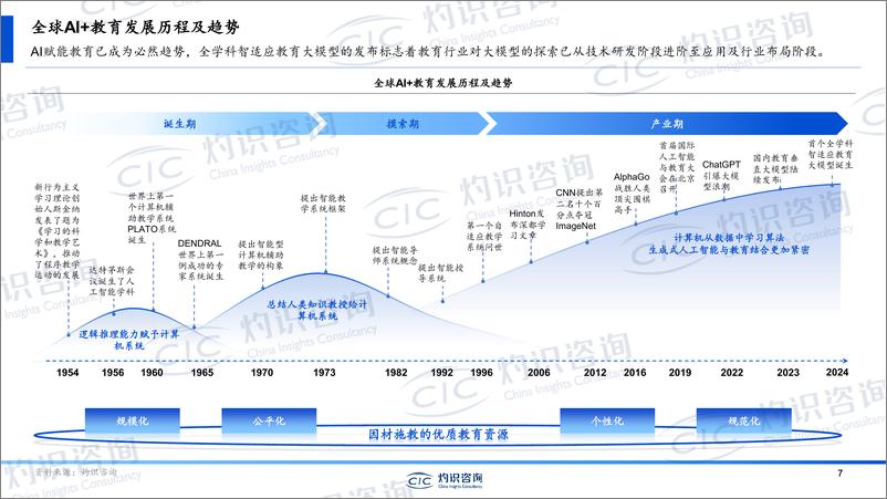 《中国人工智能教育蓝皮书-CIC灼识咨询-2024-53页》 - 第7页预览图