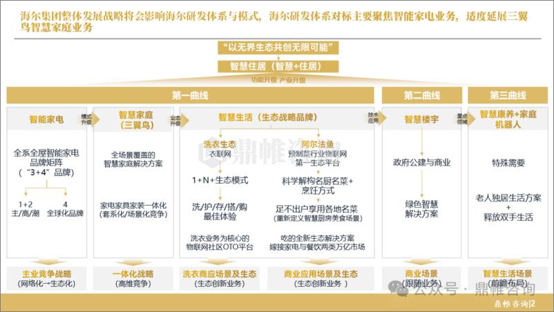 《鼎帷咨询_2024年海尔集团研发战略研究报告》 - 第3页预览图