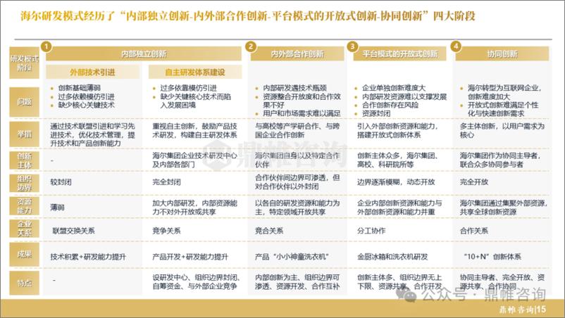 《鼎帷咨询_2024年海尔集团研发战略研究报告》 - 第6页预览图