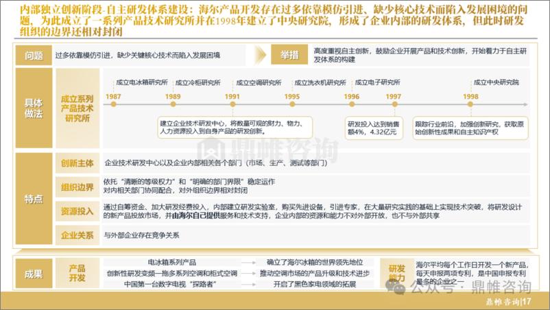 《鼎帷咨询_2024年海尔集团研发战略研究报告》 - 第8页预览图