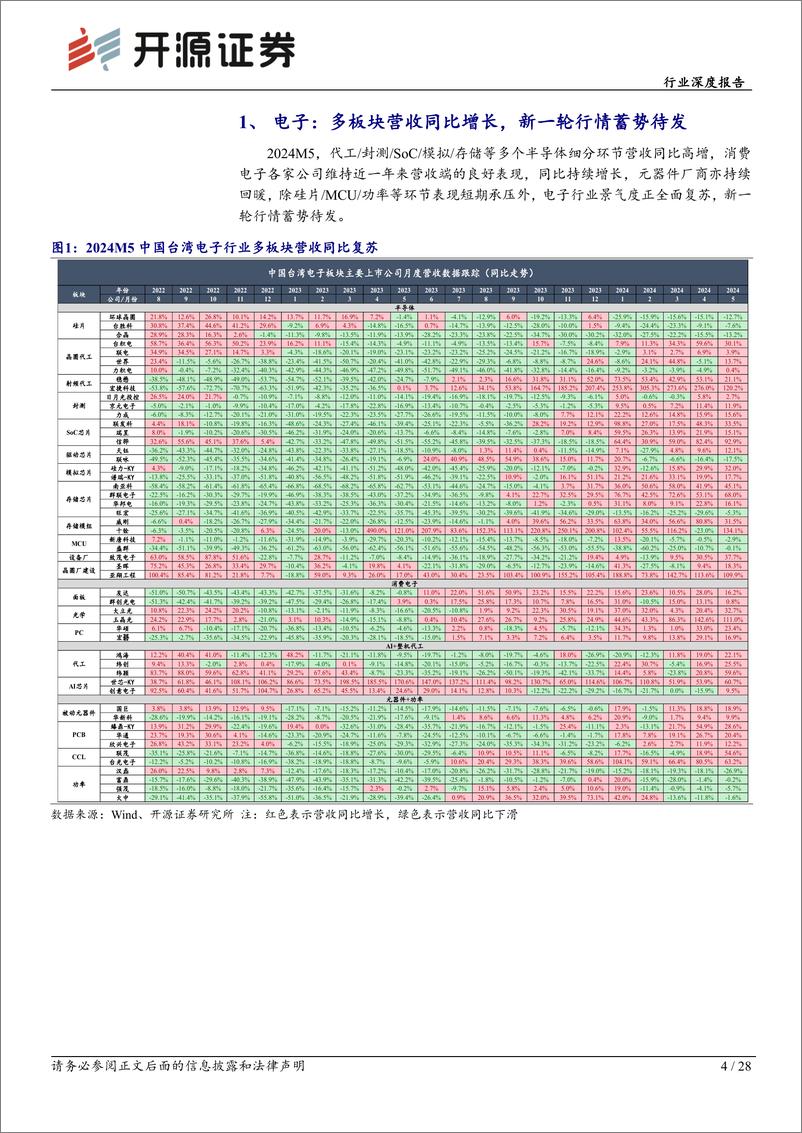 《开源证券-中国台湾电子行业景气度报告：多板块营收复苏，AI浪潮引领行业开启景气新周期》 - 第4页预览图