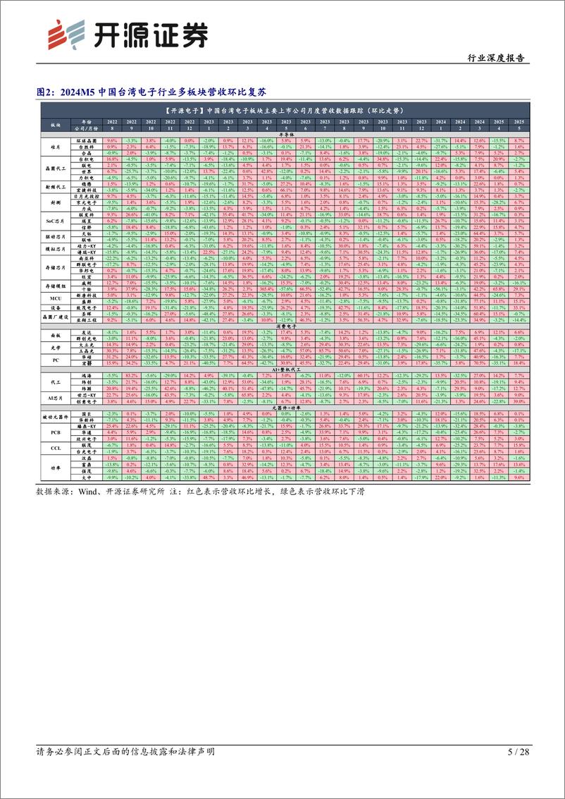 《开源证券-中国台湾电子行业景气度报告：多板块营收复苏，AI浪潮引领行业开启景气新周期》 - 第5页预览图