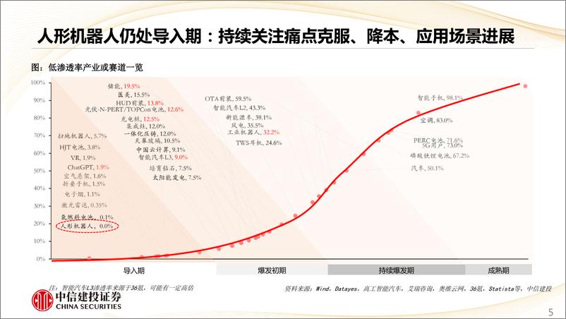 《科技及新兴产业动态：人形机器人催化，关注痛点、降本、应用进展-20230823-中信建投-22页》 - 第6页预览图