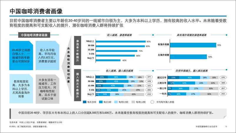 《德勤：中国现磨咖啡行业白皮书(2021)》 - 第5页预览图