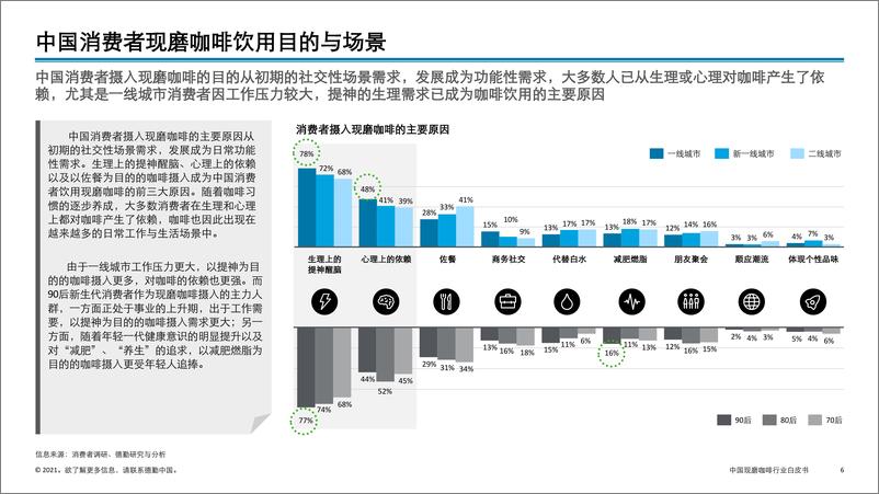 《德勤：中国现磨咖啡行业白皮书(2021)》 - 第6页预览图