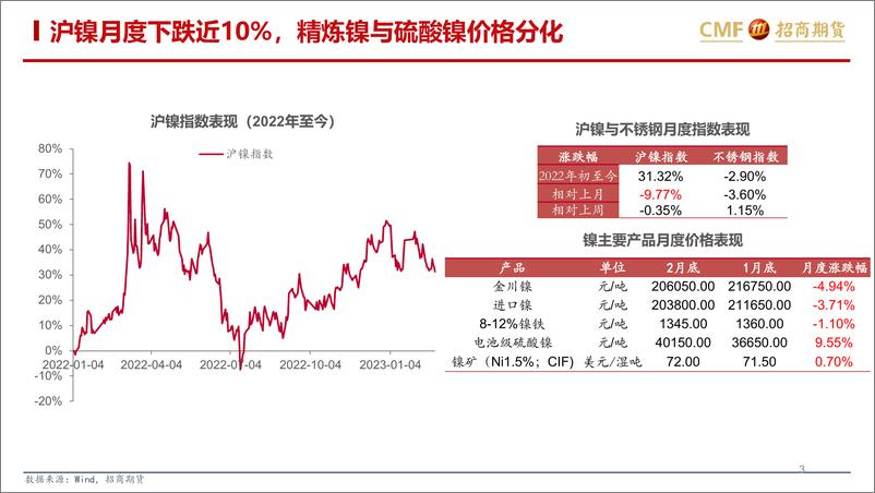 《有色金属镍与锂月报：高估值回归中继-20230228-招商期货-40页》 - 第4页预览图