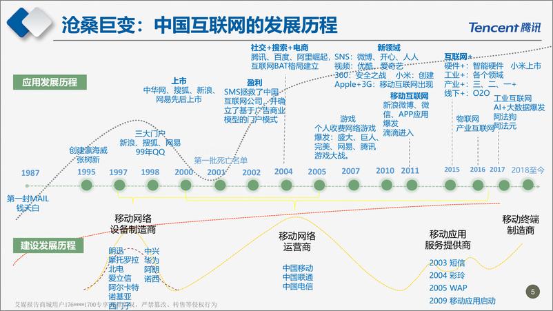 《2018广东互联网大会演讲PPT%7C新时代的数字助手%7C腾讯》 - 第5页预览图