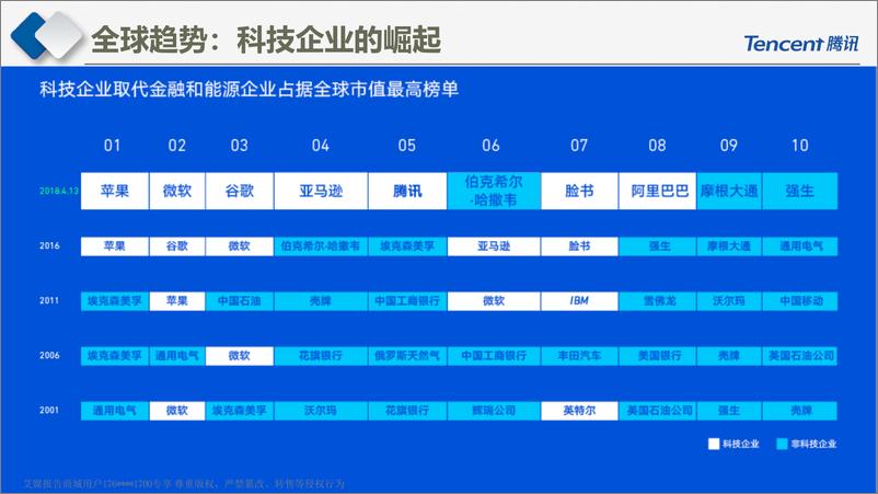 《2018广东互联网大会演讲PPT%7C新时代的数字助手%7C腾讯》 - 第6页预览图