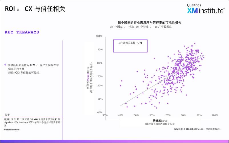 《XM Institute-全球研究-2024年客户体验投资回报率》 - 第4页预览图