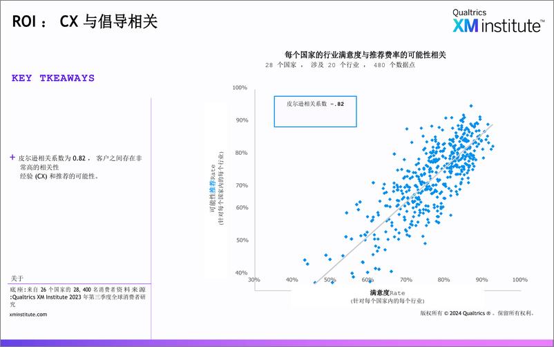 《XM Institute-全球研究-2024年客户体验投资回报率》 - 第5页预览图